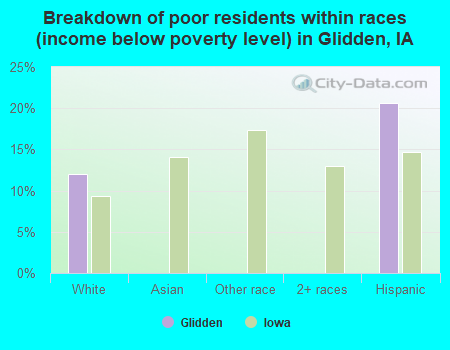 Breakdown of poor residents within races (income below poverty level) in Glidden, IA
