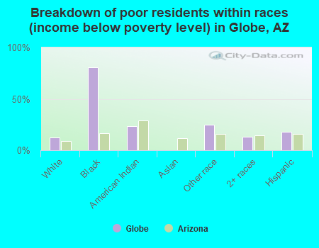Breakdown of poor residents within races (income below poverty level) in Globe, AZ