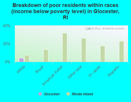 Breakdown of poor residents within races (income below poverty level) in Glocester, RI