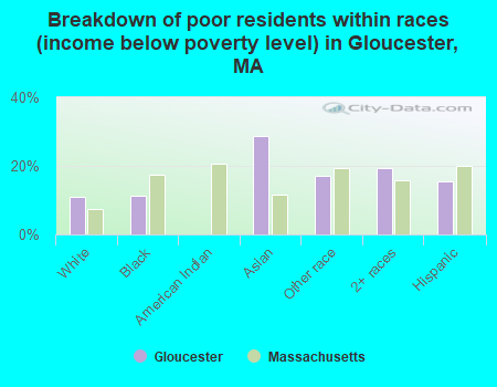 Breakdown of poor residents within races (income below poverty level) in Gloucester, MA