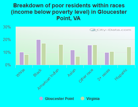 Breakdown of poor residents within races (income below poverty level) in Gloucester Point, VA