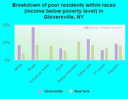 Breakdown of poor residents within races (income below poverty level) in Gloversville, NY