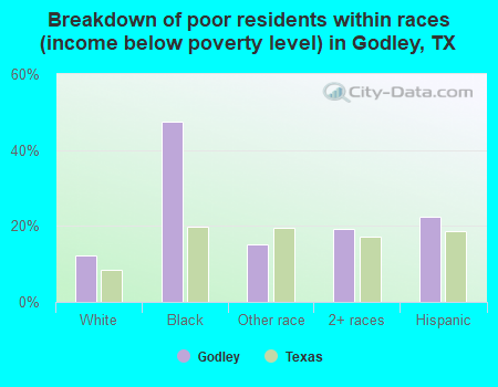 Breakdown of poor residents within races (income below poverty level) in Godley, TX
