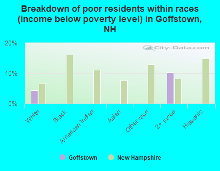 Breakdown of poor residents within races (income below poverty level) in Goffstown, NH