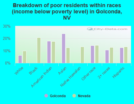 Breakdown of poor residents within races (income below poverty level) in Golconda, NV