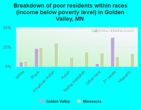 Breakdown of poor residents within races (income below poverty level) in Golden Valley, MN
