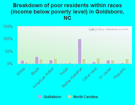 Breakdown of poor residents within races (income below poverty level) in Goldsboro, NC