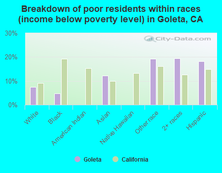 Breakdown of poor residents within races (income below poverty level) in Goleta, CA