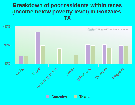 Breakdown of poor residents within races (income below poverty level) in Gonzales, TX