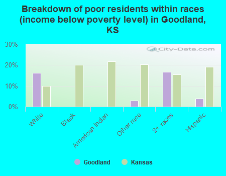 Breakdown of poor residents within races (income below poverty level) in Goodland, KS