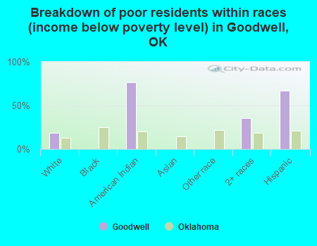 Breakdown of poor residents within races (income below poverty level) in Goodwell, OK