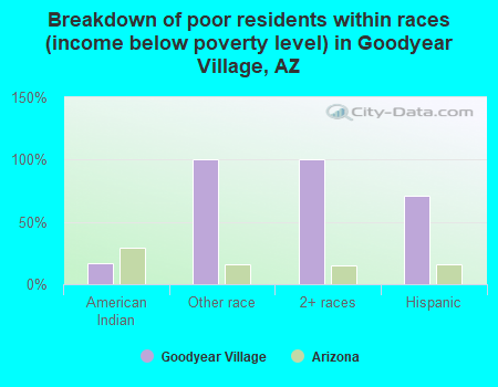 Breakdown of poor residents within races (income below poverty level) in Goodyear Village, AZ