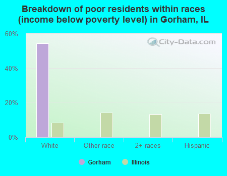 Breakdown of poor residents within races (income below poverty level) in Gorham, IL