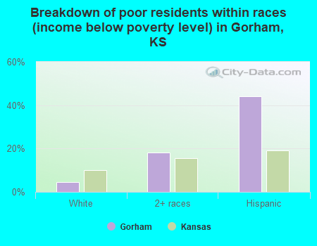 Breakdown of poor residents within races (income below poverty level) in Gorham, KS