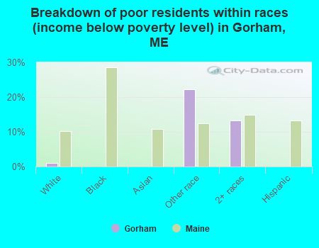 Breakdown of poor residents within races (income below poverty level) in Gorham, ME