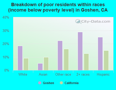 Breakdown of poor residents within races (income below poverty level) in Goshen, CA