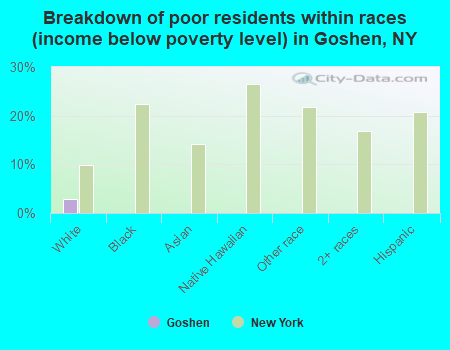Breakdown of poor residents within races (income below poverty level) in Goshen, NY