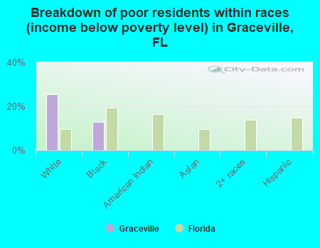 Breakdown of poor residents within races (income below poverty level) in Graceville, FL