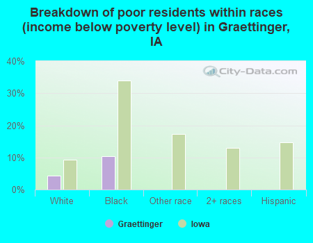 Breakdown of poor residents within races (income below poverty level) in Graettinger, IA