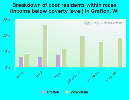 Breakdown of poor residents within races (income below poverty level) in Grafton, WI
