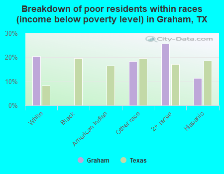 Breakdown of poor residents within races (income below poverty level) in Graham, TX
