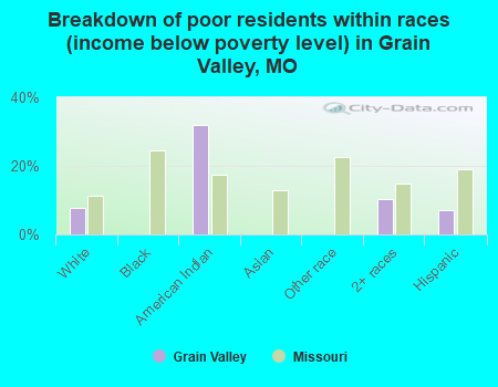 Breakdown of poor residents within races (income below poverty level) in Grain Valley, MO