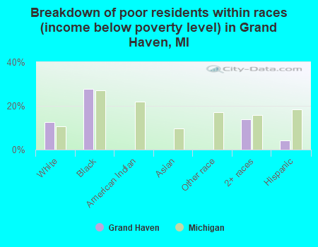 Breakdown of poor residents within races (income below poverty level) in Grand Haven, MI