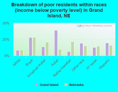 Breakdown of poor residents within races (income below poverty level) in Grand Island, NE
