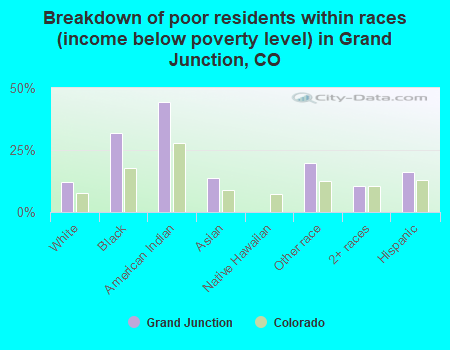 Breakdown of poor residents within races (income below poverty level) in Grand Junction, CO