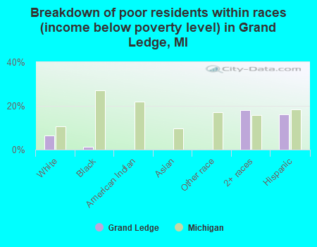 Breakdown of poor residents within races (income below poverty level) in Grand Ledge, MI