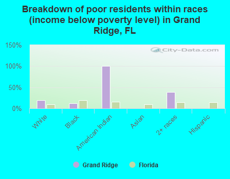Breakdown of poor residents within races (income below poverty level) in Grand Ridge, FL