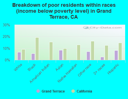 Breakdown of poor residents within races (income below poverty level) in Grand Terrace, CA