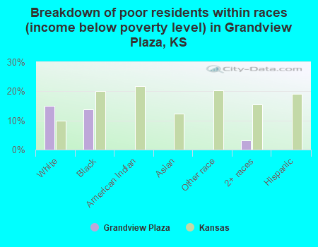 Breakdown of poor residents within races (income below poverty level) in Grandview Plaza, KS