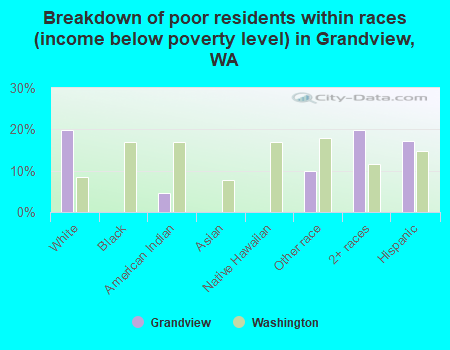 Breakdown of poor residents within races (income below poverty level) in Grandview, WA