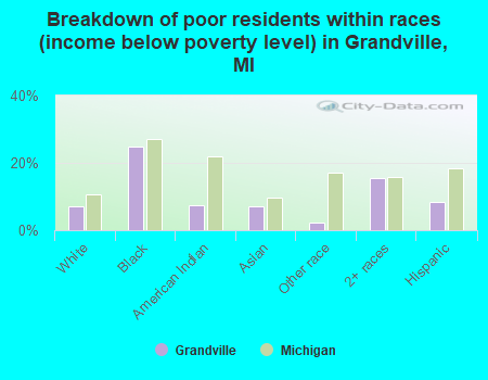 Breakdown of poor residents within races (income below poverty level) in Grandville, MI