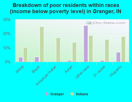 Breakdown of poor residents within races (income below poverty level) in Granger, IN