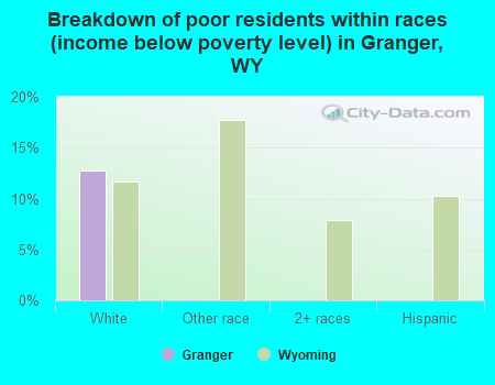 Breakdown of poor residents within races (income below poverty level) in Granger, WY