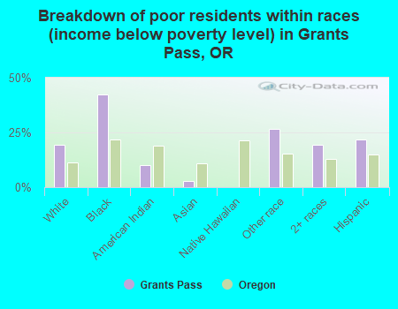 Breakdown of poor residents within races (income below poverty level) in Grants Pass, OR