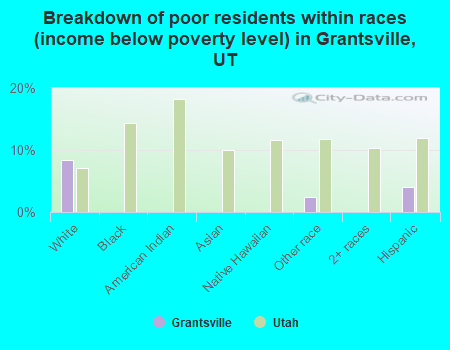 Breakdown of poor residents within races (income below poverty level) in Grantsville, UT