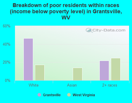 Breakdown of poor residents within races (income below poverty level) in Grantsville, WV
