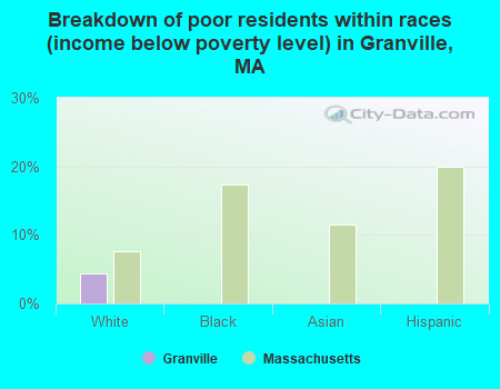 Breakdown of poor residents within races (income below poverty level) in Granville, MA
