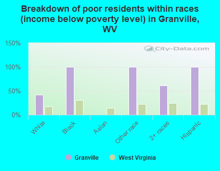 Breakdown of poor residents within races (income below poverty level) in Granville, WV