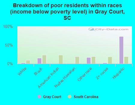 Breakdown of poor residents within races (income below poverty level) in Gray Court, SC