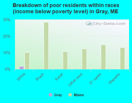 Breakdown of poor residents within races (income below poverty level) in Gray, ME
