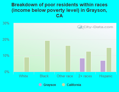 Breakdown of poor residents within races (income below poverty level) in Grayson, CA