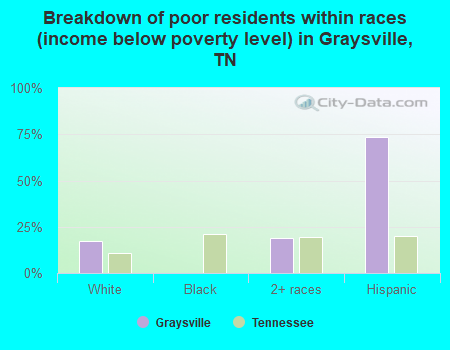 Breakdown of poor residents within races (income below poverty level) in Graysville, TN