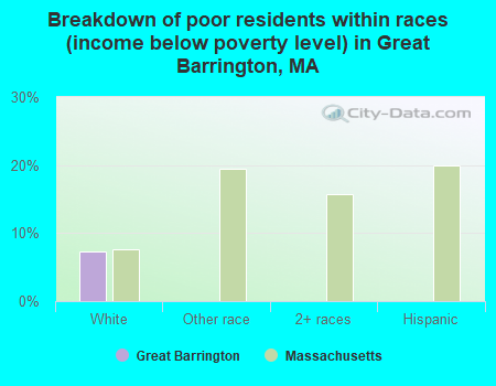 Breakdown of poor residents within races (income below poverty level) in Great Barrington, MA