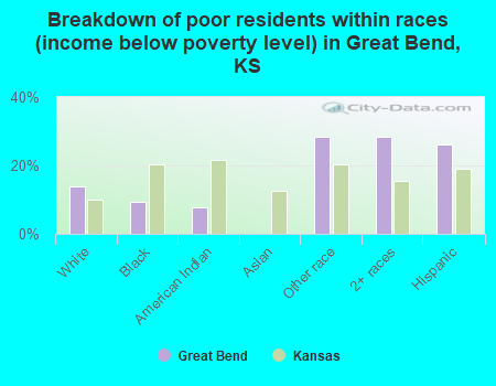 Breakdown of poor residents within races (income below poverty level) in Great Bend, KS