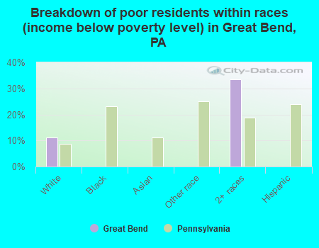 Breakdown of poor residents within races (income below poverty level) in Great Bend, PA