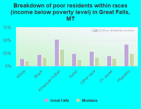 Breakdown of poor residents within races (income below poverty level) in Great Falls, MT